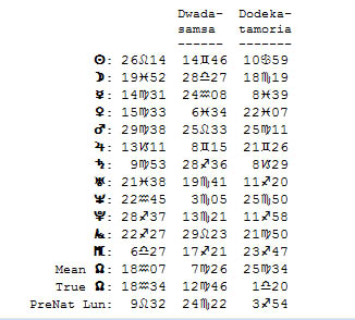 Dwads and Dodekatamoria od Planets