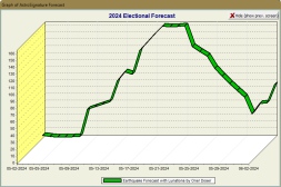 Earthquake Forecast Graph