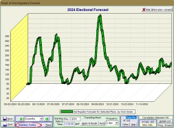 Earthquake Forecast Graph