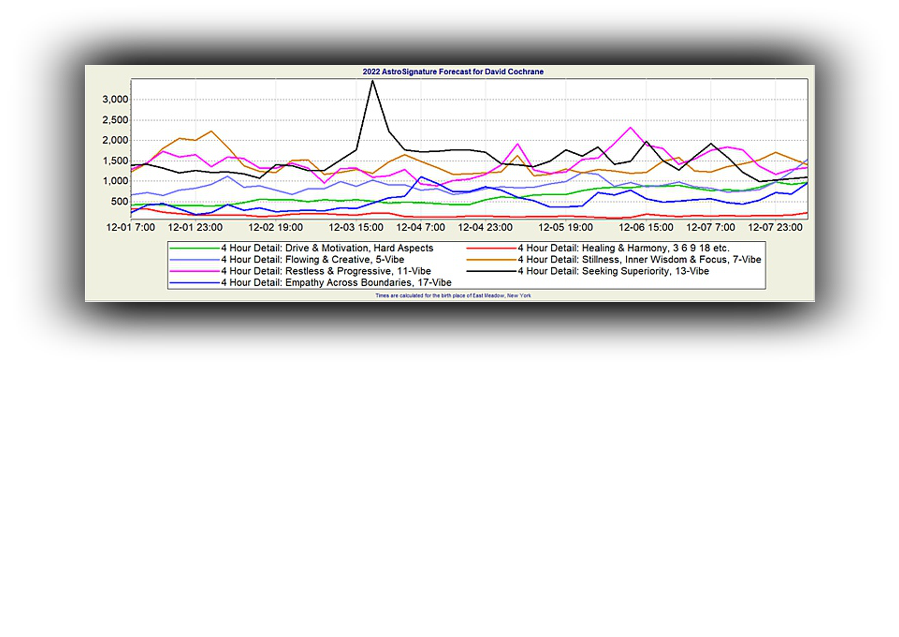 7 days with 7 of the 4-Hour AstroSignatures 